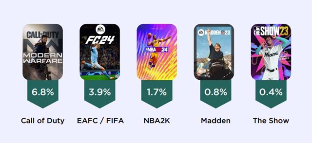 Ako vyzeral PC a konzolov� hern� trh v roku 2023? 