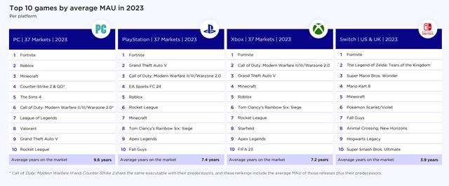 Ako vyzeral PC a konzolov� hern� trh v roku 2023? 