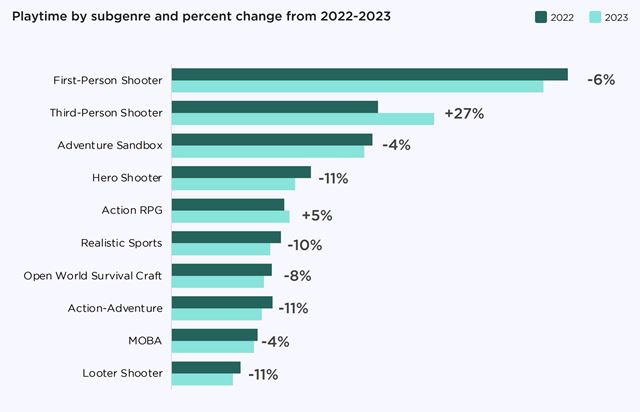 Ako vyzeral PC a konzolov� hern� trh v roku 2023? 