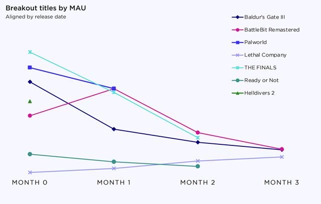 Ako vyzeral PC a konzolov� hern� trh v roku 2023? 