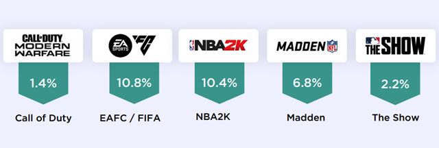 Ako vyzeral PC a konzolov� hern� trh v roku 2023? 