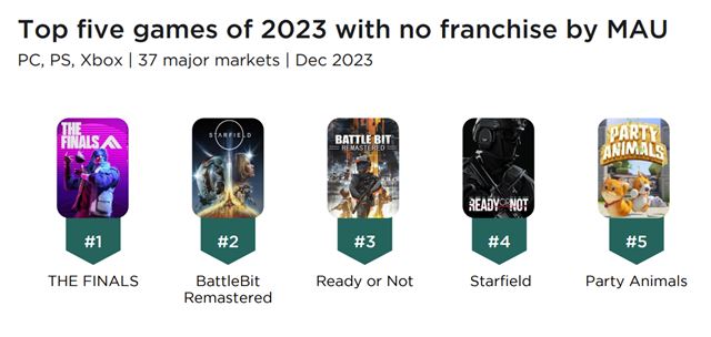 Ako vyzeral PC a konzolov� hern� trh v roku 2023? 