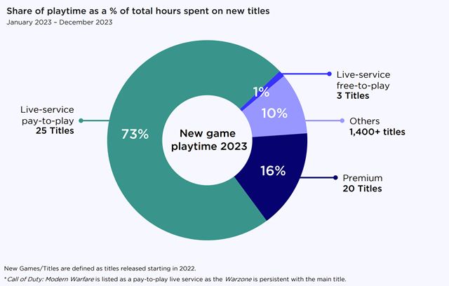 Ako vyzeral PC a konzolov� hern� trh v roku 2023? 