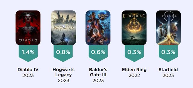 Ako vyzeral PC a konzolov� hern� trh v roku 2023? 