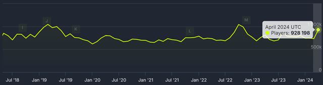 DOTA 2 poskoila takmer na milin sasnch hrov 