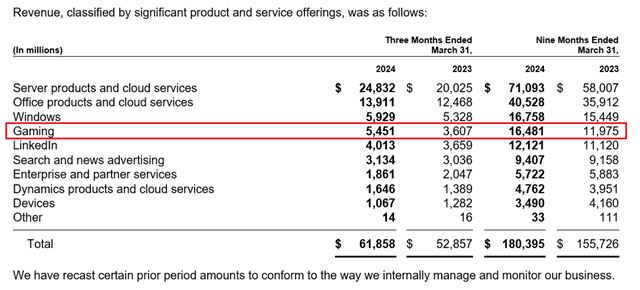 Microsoft ukzal svoje financie, hry mu znovu narstli, predaj hardvru klesol 