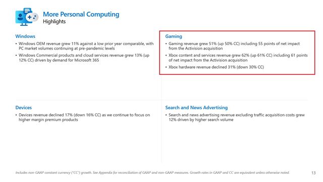 Microsoft ukzal svoje financie, hry mu znovu narstli, predaj hardvru klesol 