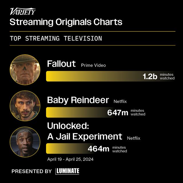 Fallout TV seril si pozrelo 65 milinov divkov  