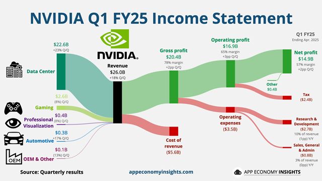 Nvidia ukzala svoje financie. Trby aj zisky znovu narstli. 