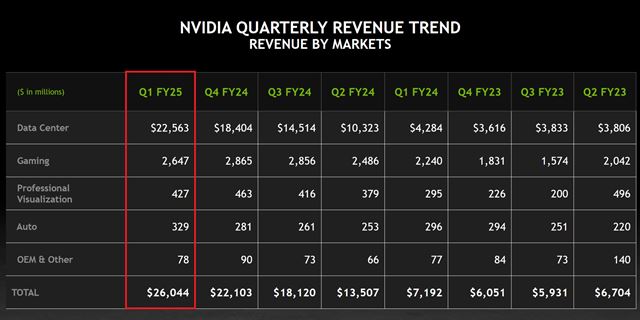 Nvidia ukzala svoje financie. Trby aj zisky znovu narstli. 