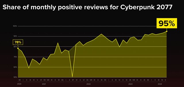 CD Projekt u� plne ukon�il v�voj Cyberpunku 2077, teraz u� naplno robia na Witcherovi 4, ale aj na �al��ch hr�ch 