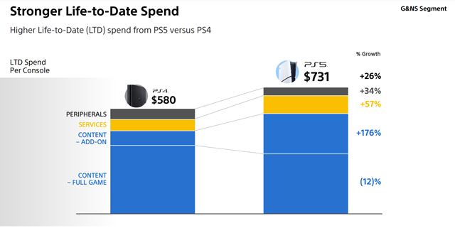 Sony ukazuje ��sla PS5 gener�cie, porovn�va ich s minulou 