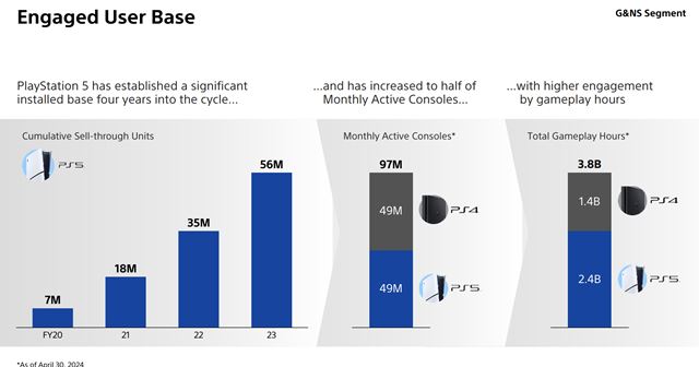Sony ukazuje ��sla PS5 gener�cie, porovn�va ich s minulou 