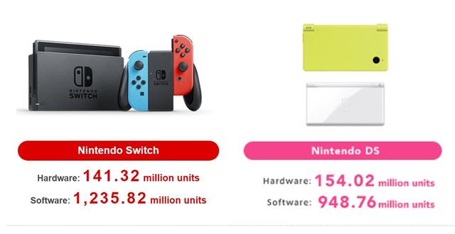 Switch konzola u� predala cez 140 mili�nov kusov 