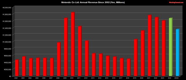 Switch konzola u� predala cez 140 mili�nov kusov 