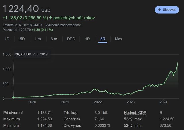Nvidia raketovo rastie, prekonala hodnotou akcii Apple, je druhou najhodnotnejou firmou na svete 