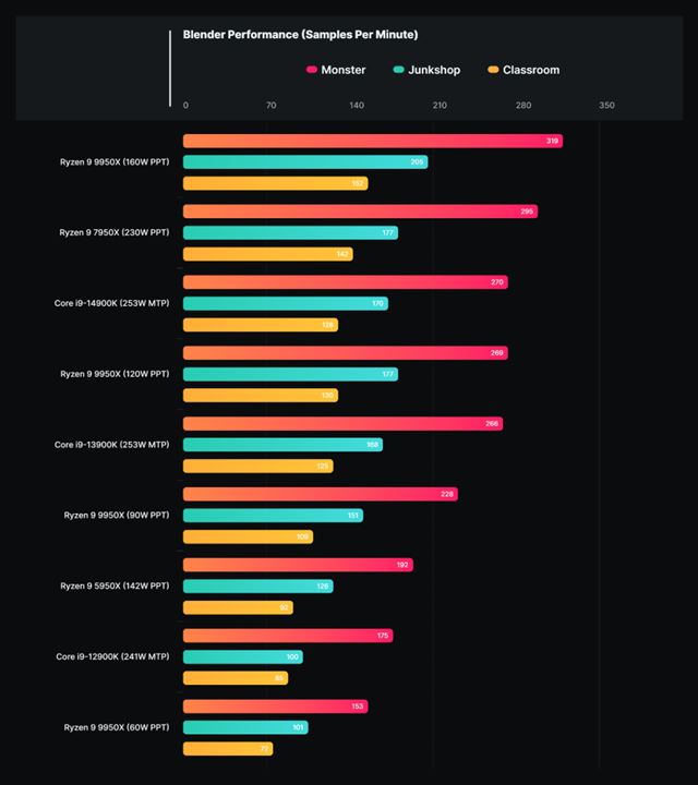 The Ryzen 9950X processor is said to be very well overclocked 