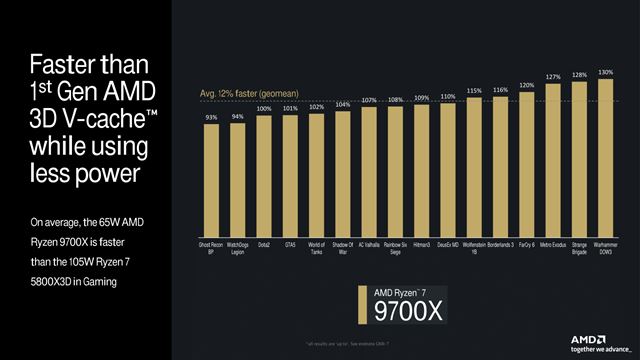 The new Ryzen 7 9700X will be 2% faster in games compared to the Ryzen 7 7800X3D.  What does this mean in practice? 