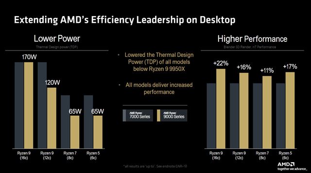 The new Ryzen 7 9700X will be 2% faster in games compared to the Ryzen 7 7800X3D.  What does this mean in practice? 