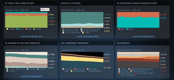 Štatistiky Steamu ukazujú postupný pokles Windows 10