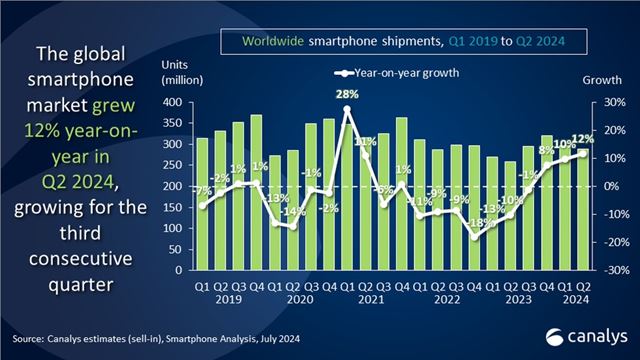 Samsung led the mobile market in the second quarter as well 