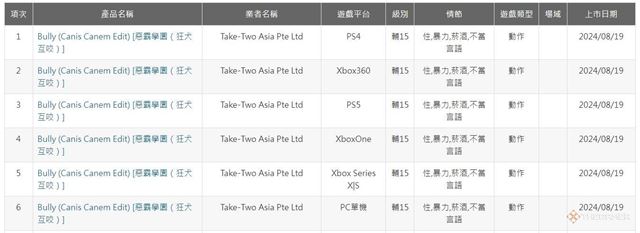 Bully od Rockstaru dostal nov rating, zrejme prde port na aktulne platformy 