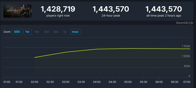 Black Myth: Wukong sa na Steame rozbehol vemi dobre 