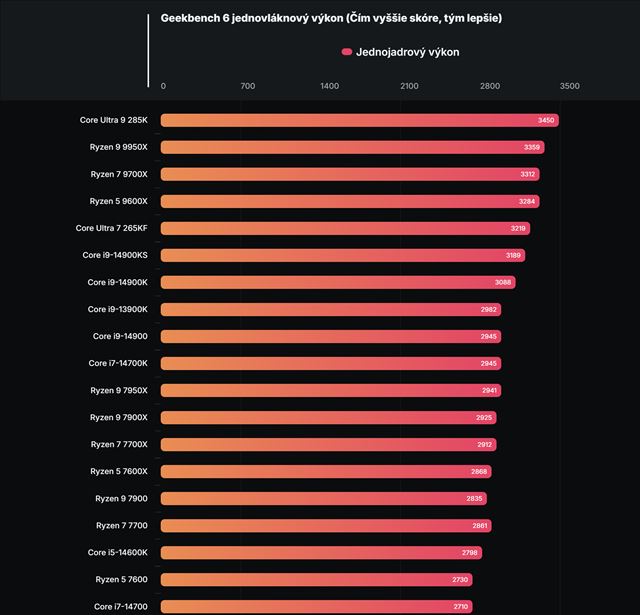 Leaknut benchmark na prichdzajci Intel Core Ultra 9 285K procesor ukazuje zaujmav sla 