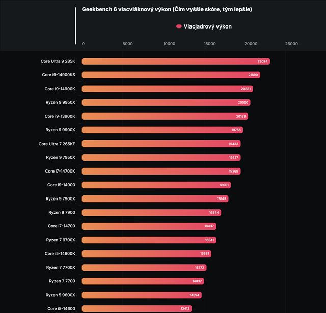 Leaknut benchmark na prichdzajci Intel Core Ultra 9 285K procesor ukazuje zaujmav sla 