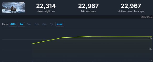 God of War Ragnarok u� od�tartoval na Steame 