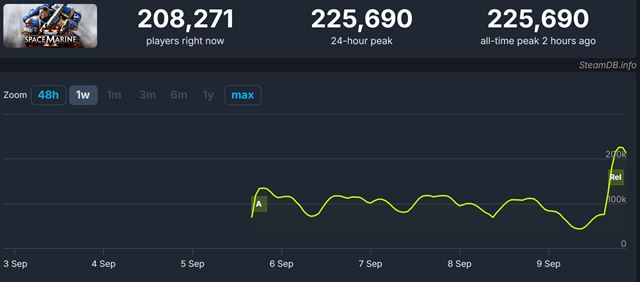 Space Marine 2 dosiahol na Steame v prv de pekn sla 