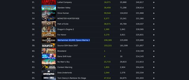 Space Marine 2 dosiahol na Steame v prv de pekn sla 