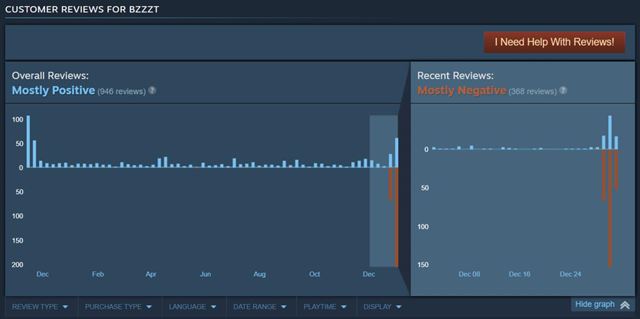 esk BZZZT na Steame el nskemu review bombingu 