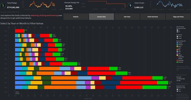 Pre Star Citizen bol rok 2024 druh najzrobkovej rok doteraz 