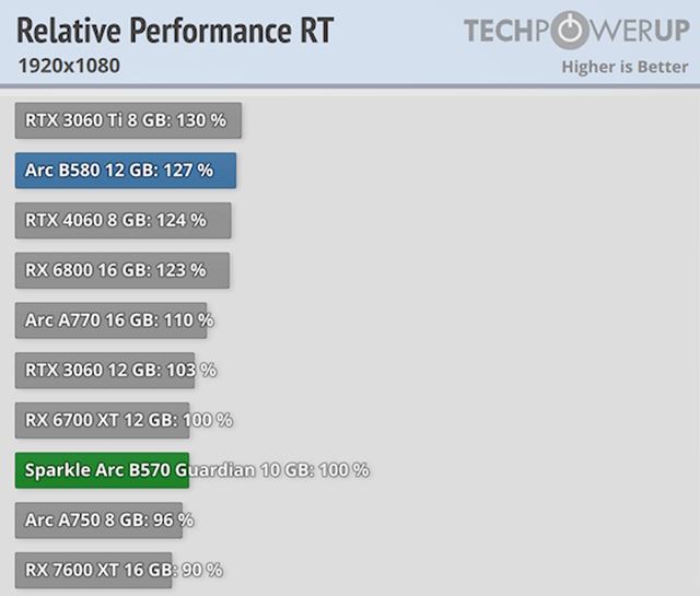 Testy Arc B570 10GB ukazuj� mierne ni��� v�kon ako RTX 4060 
