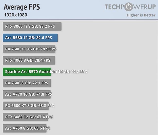 Testy Arc B570 10GB ukazuj� mierne ni��� v�kon ako RTX 4060 