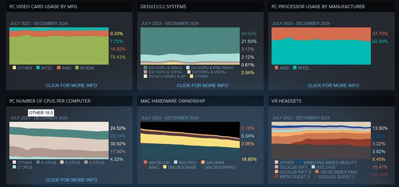 Steam tatistiky ukazuj nrast AMD procesorov