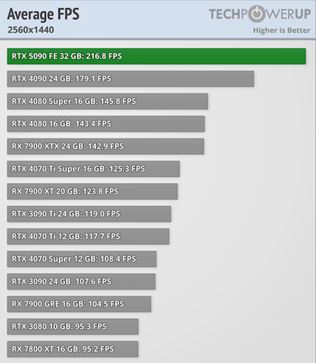 Здесь представлены обзоры и тесты карт RTX 5090, демонстрирующие огромную производительность. 