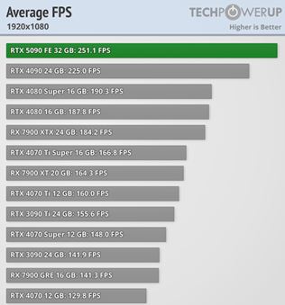 Здесь представлены обзоры и тесты карт RTX 5090, демонстрирующие огромную производительность. 