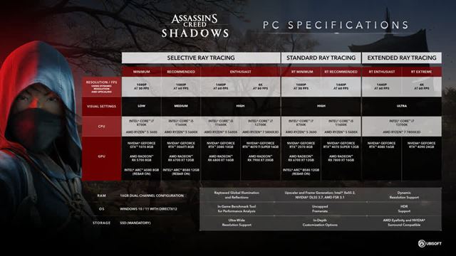 Assassin's Creed Shadows spustil predobjednvky, ukzal PC poiadavky 