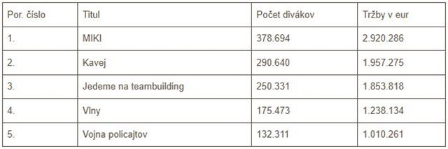 V roku 2024 predali slovensk kin viac ako 5 milinov vstupeniek. Najviac divkov a divok si vybralo filmy V hlave 2, Miki a Kavej 