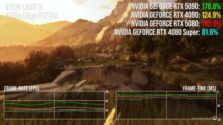 Porovnania vkonu RTX 5080 grafiky  