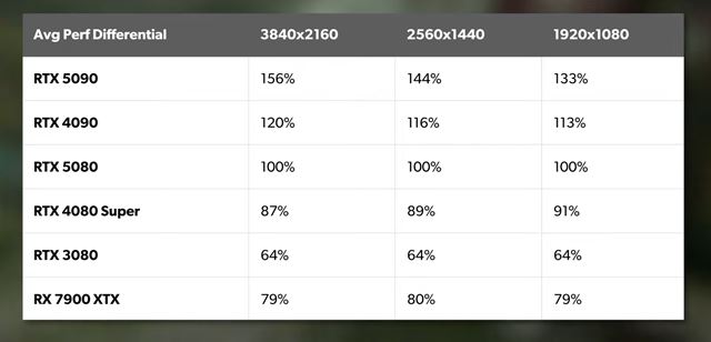 Porovnania vkonu RTX 5080 grafiky 