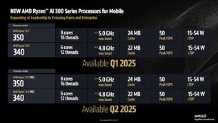 AMD обновляет APU Ryzen 200 с более высокой производительностью и добавляет новый Ryzen AI 300 для ноутбуков 