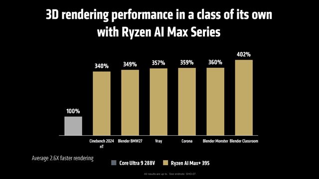 AMD predstavil aj nov� APU Ryzen AI Max procesory 