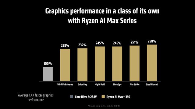 AMD predstavil aj nov� APU Ryzen AI Max procesory 