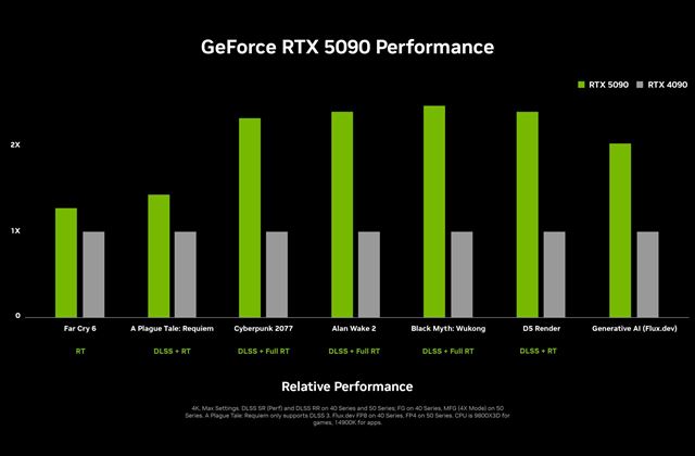 Nvidia predstavila RTX 5070, RTX 5070ti, RTX 5080 a RTX 5090 grafick� karty 