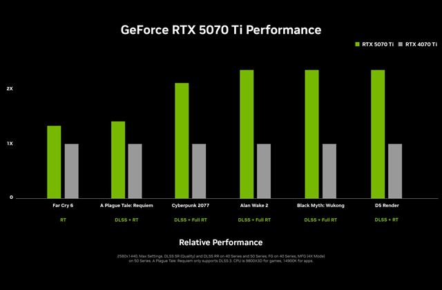 Nvidia predstavila RTX 5070, RTX 5070ti, RTX 5080 a RTX 5090 grafick� karty 