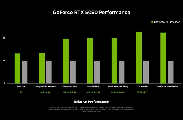 Nvidia predstavila RTX 5070, RTX 5070ti, RTX 5080 a RTX 5090 grafick� karty 