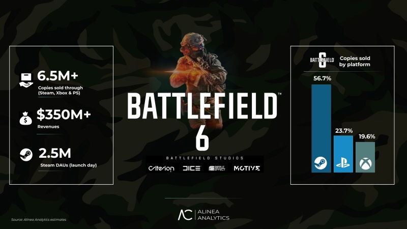Battlefield 6 predal 6.5 milina kusov za tyri dni